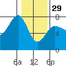 Tatoosh Island tide chart for Sunday, January 29, 2023