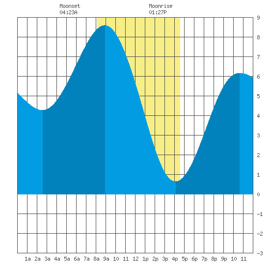Tatoosh Island tide chart for Monday, January 2, 2023