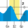 Tatoosh Island tide chart for Monday, January 2, 2023