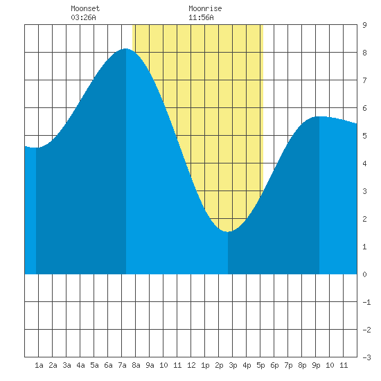 Tatoosh Island tide chart for Monday, January 30, 2023