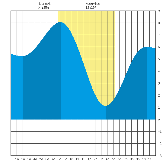 Tatoosh Island tide chart for Tuesday, January 31, 2023