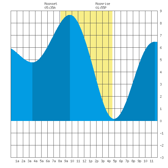 Tatoosh Island tide chart for Tuesday, January 3, 2023