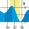 Tatoosh Island tide chart for Tuesday, January 3, 2023