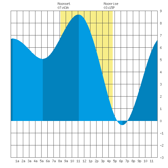 Tatoosh Island tide chart for Thursday, January 5, 2023