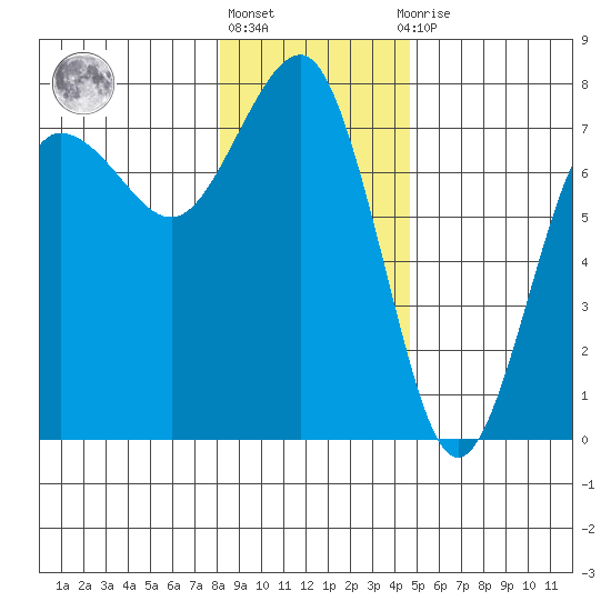 Tatoosh Island tide chart for Friday, January 6, 2023