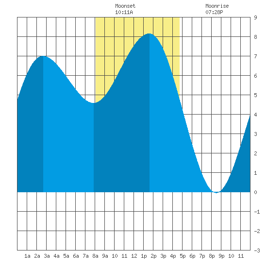 Tatoosh Island tide chart for Monday, January 9, 2023
