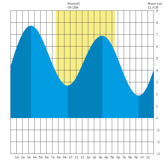 Tatoosh Island tide chart for Friday, February 10, 2023