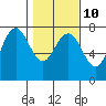 Tatoosh Island tide chart for Friday, February 10, 2023