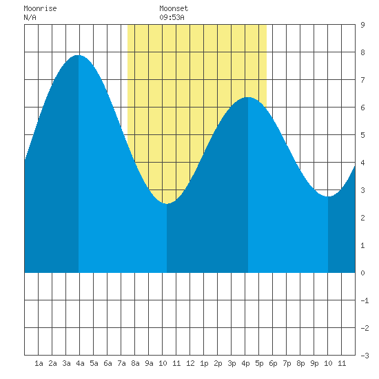 Tatoosh Island tide chart for Saturday, February 11, 2023