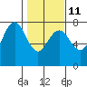 Tatoosh Island tide chart for Saturday, February 11, 2023
