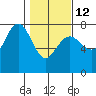 Tatoosh Island tide chart for Sunday, February 12, 2023