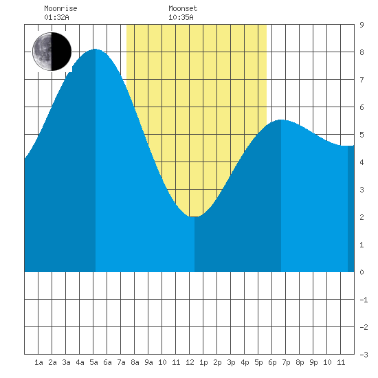 Tatoosh Island tide chart for Monday, February 13, 2023
