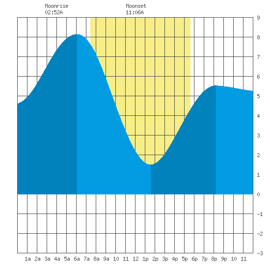 Tatoosh Island tide chart for Tuesday, February 14, 2023