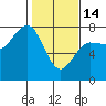 Tatoosh Island tide chart for Tuesday, February 14, 2023