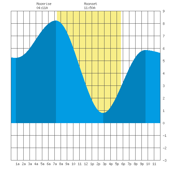 Tatoosh Island tide chart for Wednesday, February 15, 2023