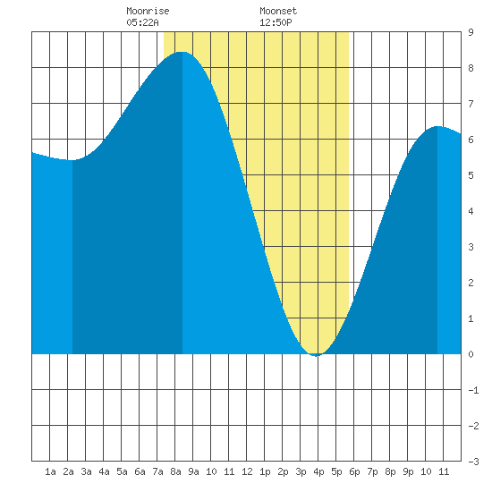 Tatoosh Island tide chart for Thursday, February 16, 2023