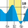 Tatoosh Island tide chart for Saturday, February 18, 2023