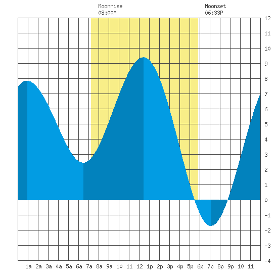 Tatoosh Island tide chart for Monday, February 20, 2023