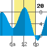 Tatoosh Island tide chart for Monday, February 20, 2023