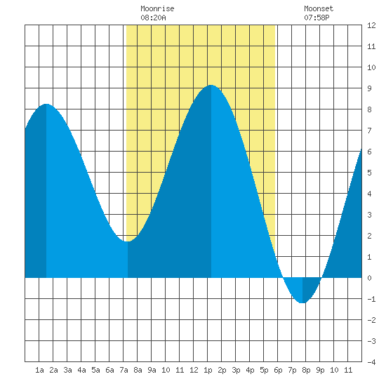 Tatoosh Island tide chart for Tuesday, February 21, 2023
