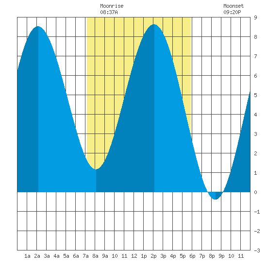 Tatoosh Island tide chart for Wednesday, February 22, 2023