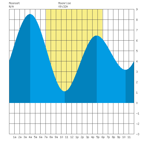 Tatoosh Island tide chart for Saturday, February 25, 2023