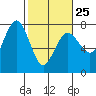 Tatoosh Island tide chart for Saturday, February 25, 2023