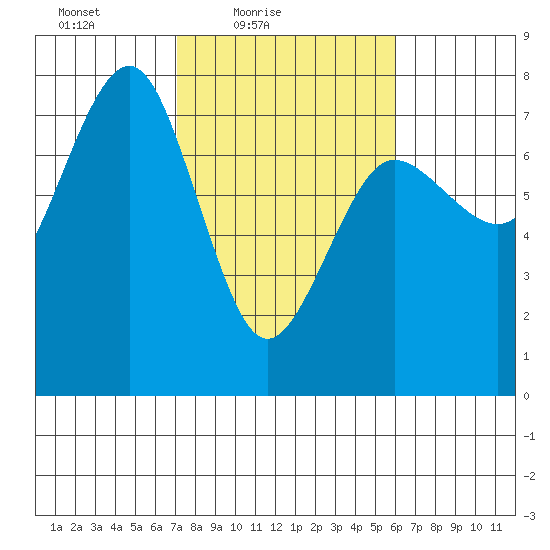 Tatoosh Island tide chart for Sunday, February 26, 2023