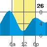Tatoosh Island tide chart for Sunday, February 26, 2023