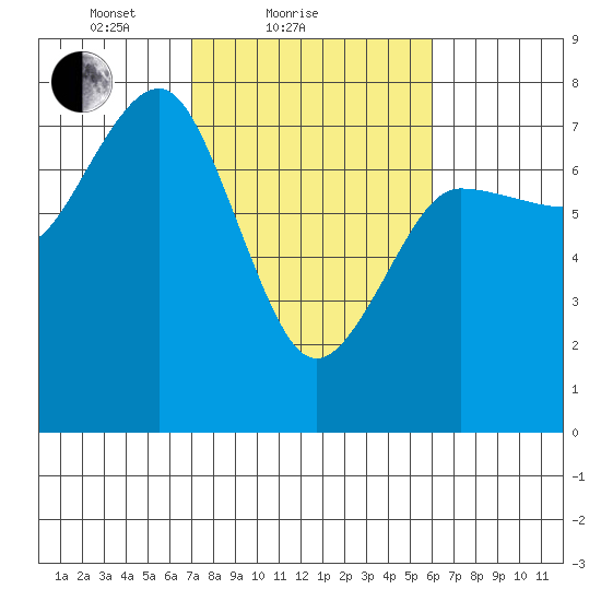 Tatoosh Island tide chart for Monday, February 27, 2023