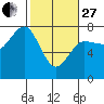 Tatoosh Island tide chart for Monday, February 27, 2023
