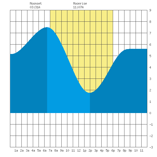 Tatoosh Island tide chart for Tuesday, February 28, 2023