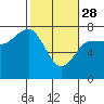 Tatoosh Island tide chart for Tuesday, February 28, 2023