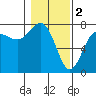 Tatoosh Island tide chart for Thursday, February 2, 2023