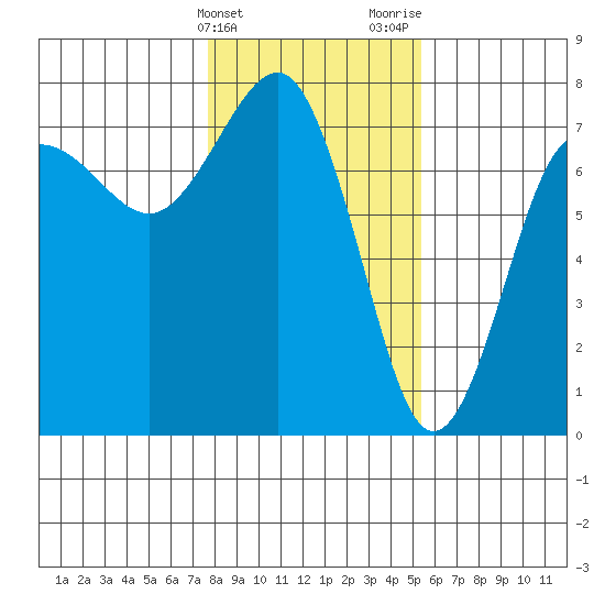 Tatoosh Island tide chart for Friday, February 3, 2023