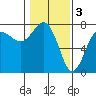 Tatoosh Island tide chart for Friday, February 3, 2023