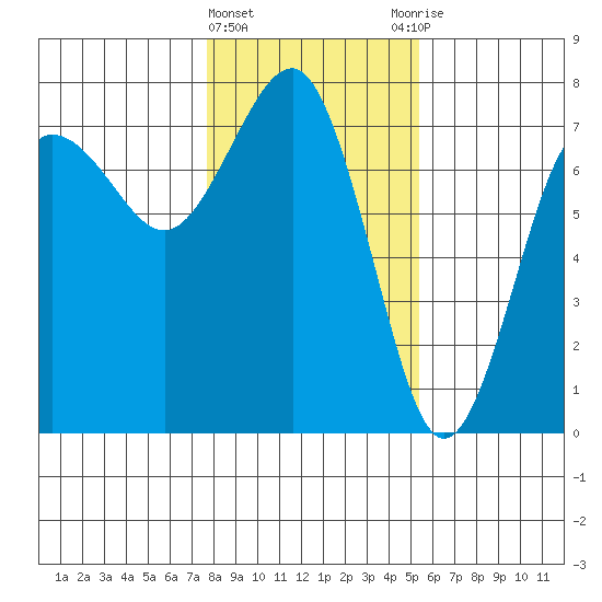 Tatoosh Island tide chart for Saturday, February 4, 2023
