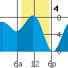 Tatoosh Island tide chart for Saturday, February 4, 2023