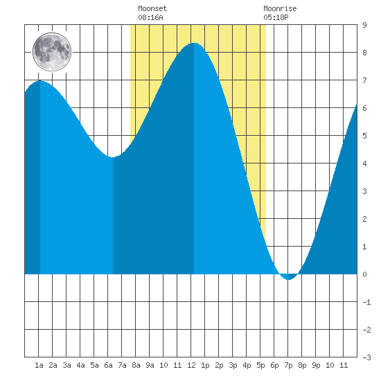 Tatoosh Island tide chart for Sunday, February 5, 2023