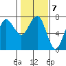 Tatoosh Island tide chart for Tuesday, February 7, 2023
