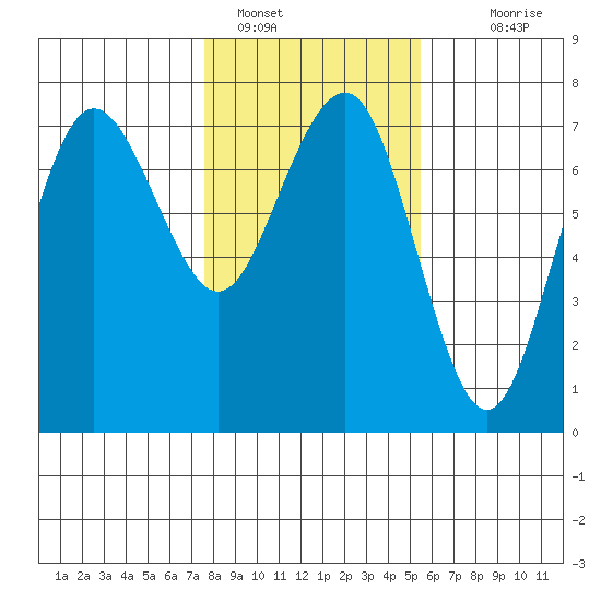 Tatoosh Island tide chart for Wednesday, February 8, 2023