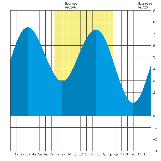 Tatoosh Island tide chart for Thursday, February 9, 2023