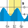 Tatoosh Island tide chart for Thursday, February 9, 2023