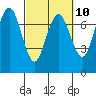 Tatoosh Island tide chart for Friday, March 10, 2023
