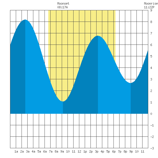 Tatoosh Island tide chart for Saturday, March 11, 2023