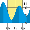 Tatoosh Island tide chart for Saturday, March 11, 2023