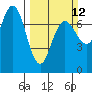 Tatoosh Island tide chart for Sunday, March 12, 2023