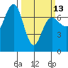 Tatoosh Island tide chart for Monday, March 13, 2023
