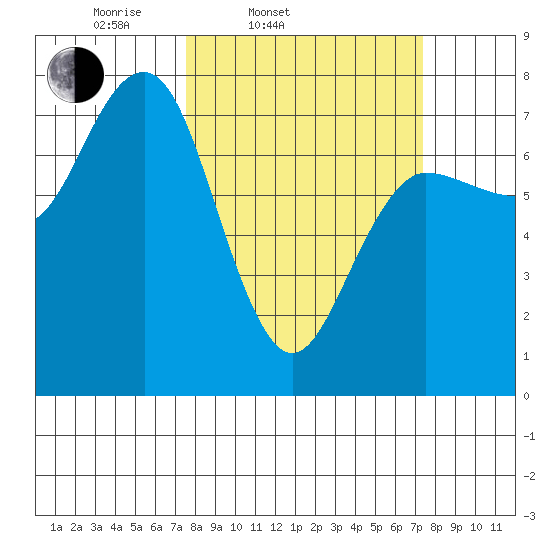Tatoosh Island tide chart for Tuesday, March 14, 2023