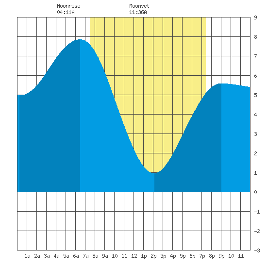 Tatoosh Island tide chart for Wednesday, March 15, 2023